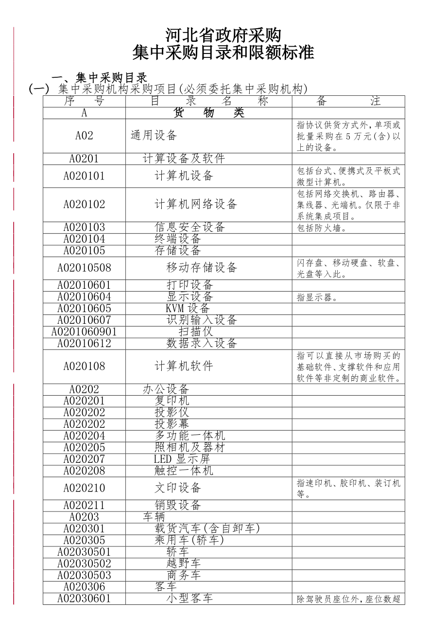 河北省政府采購(gòu)目錄【2013】_第1頁(yè)