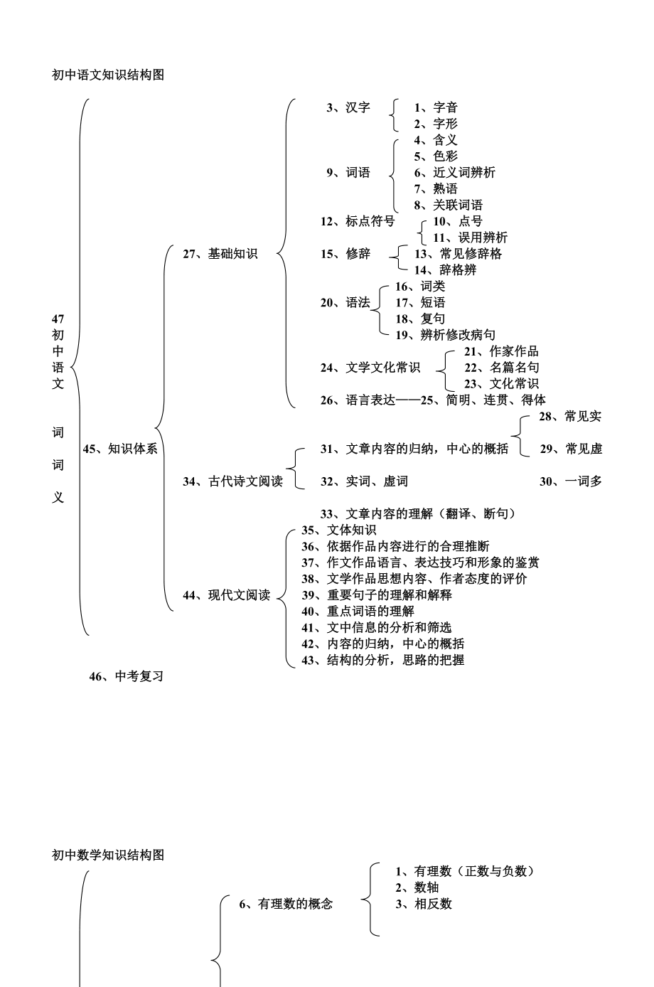 初中语文知识结构图_第1页