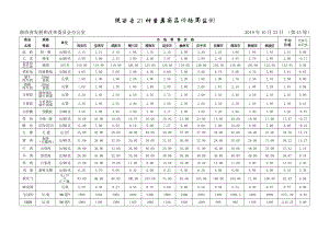陕西省21种重要商品价格周监测