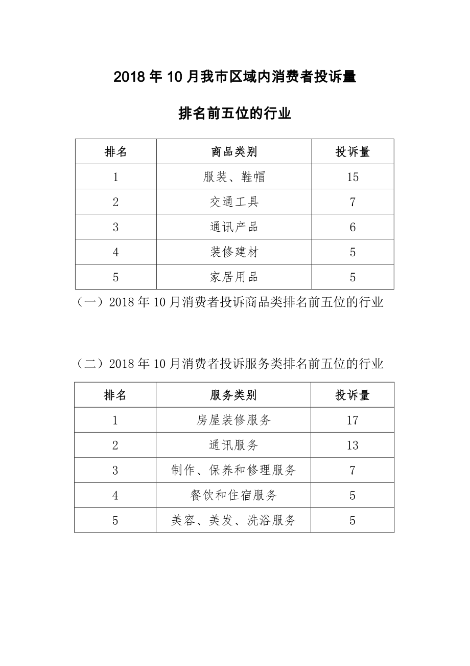 2018年10月我市区域内消费者投诉量_第1页