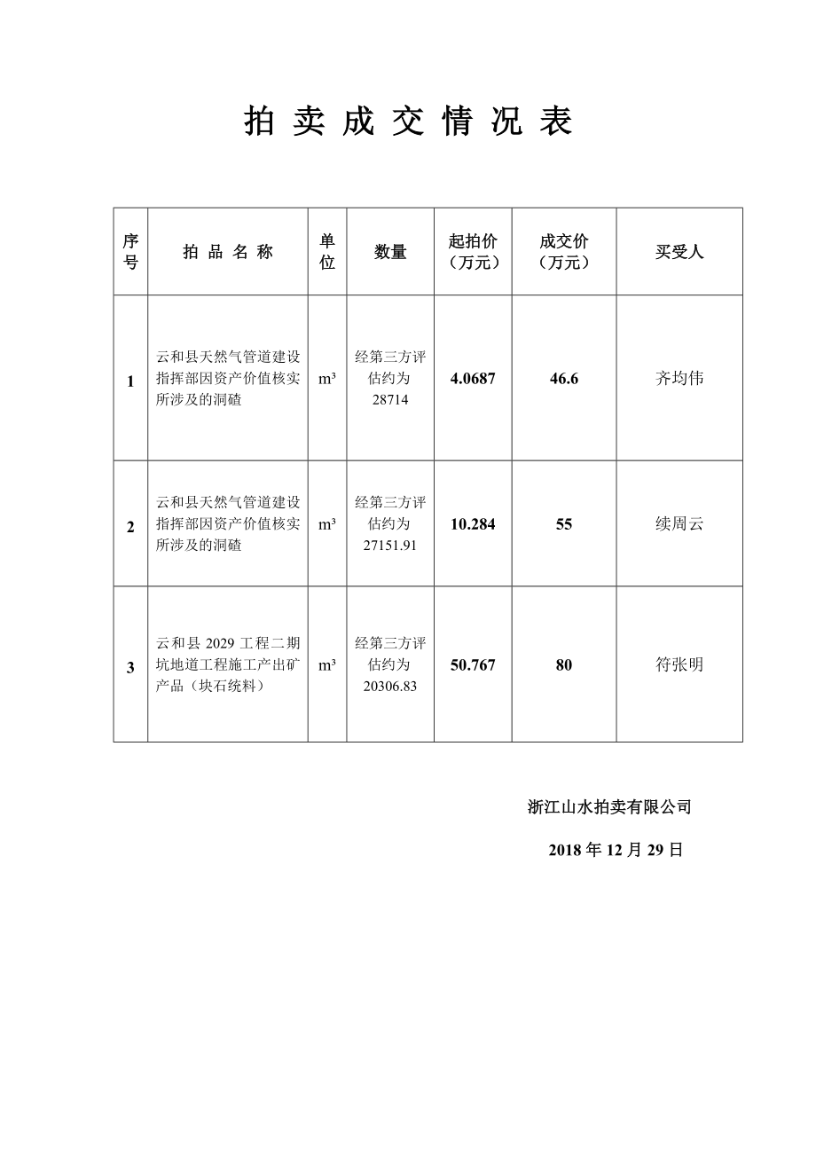 拍卖成交情况表_第1页