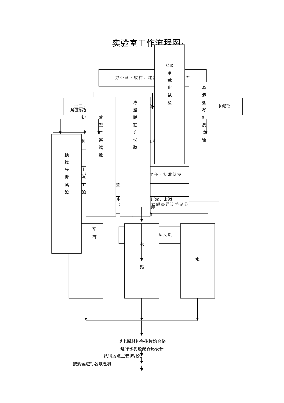 试验工程内容及流程图 (2)_第1页