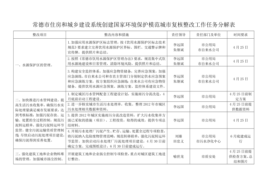 常德市住房和城乡建设系统创建国家环境保护模范城市复核整_第1页