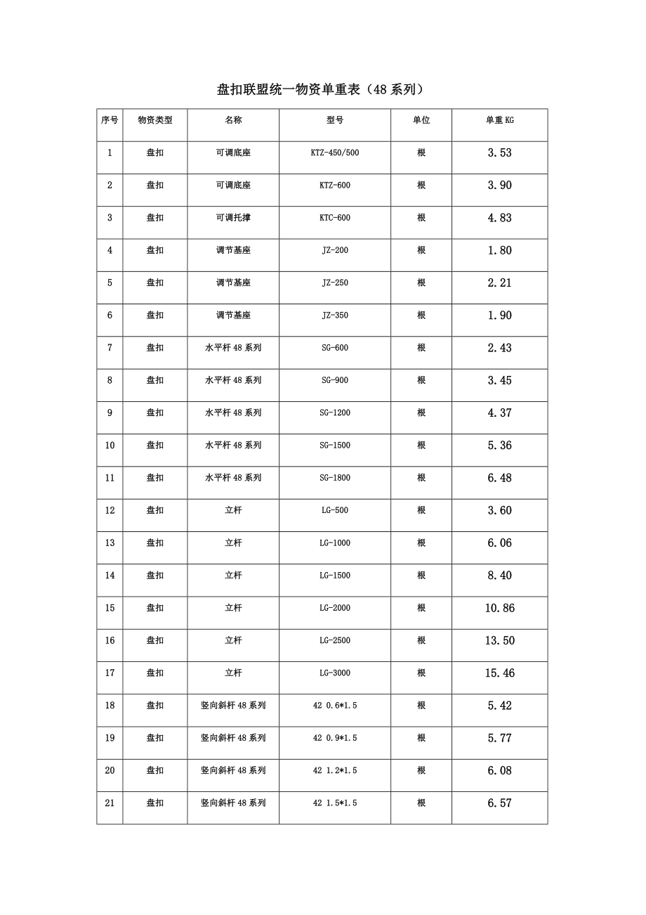 48型盘扣脚手架重量表(共4页)_第1页