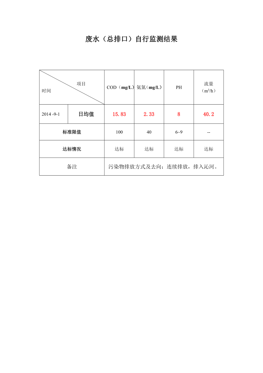 废水（总排口）自行监测结果_第1页