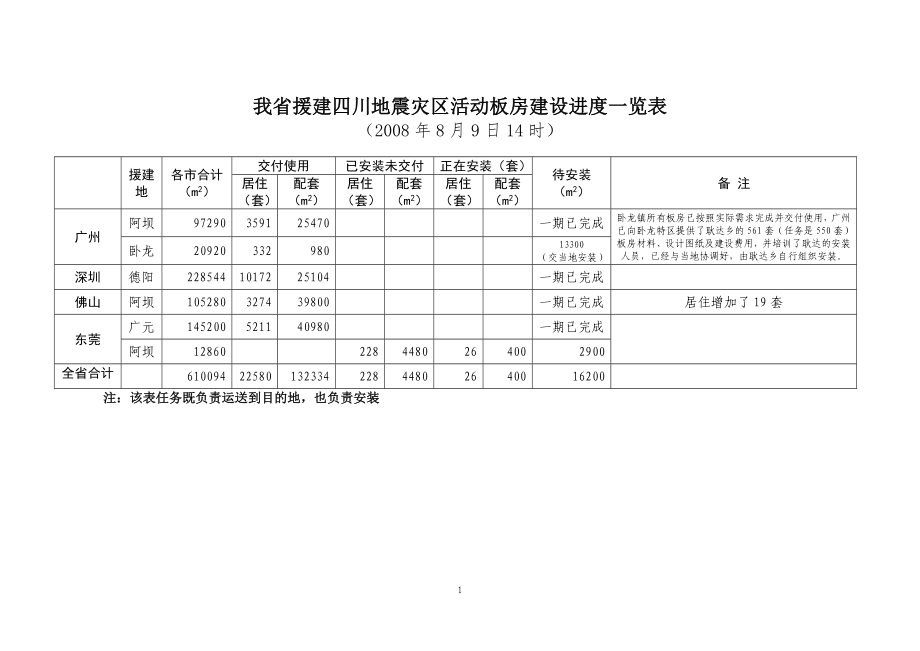 我省援建四川地震灾区活动板房建设进度一览表_第1页