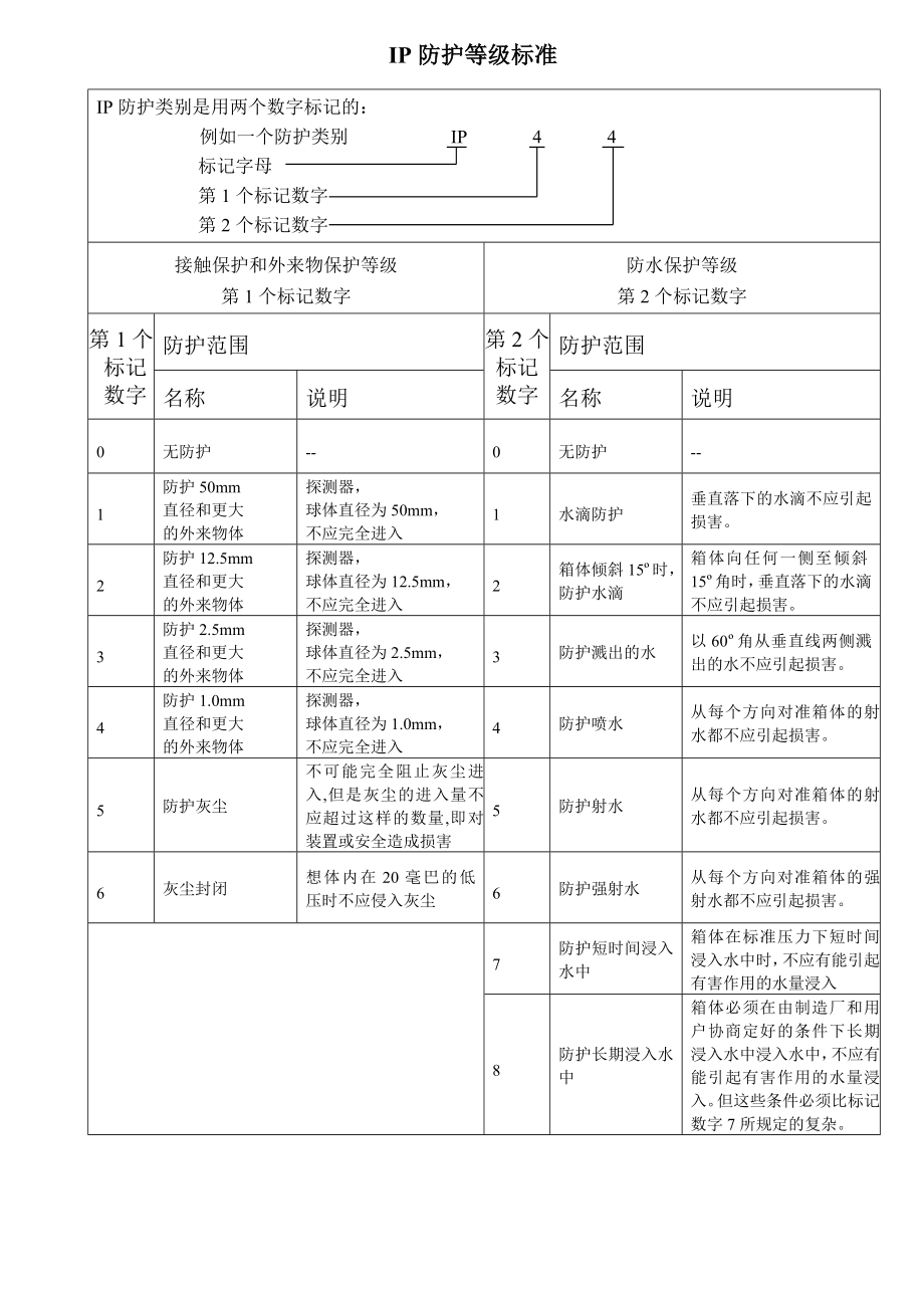 機(jī)械IP防護(hù)等級標(biāo)準(zhǔn)素材資料_第1頁