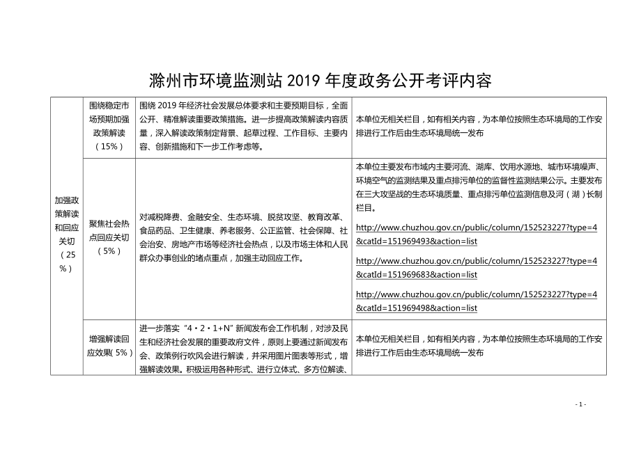 滁州市环境监测站2019年度政务公开考评内容_第1页