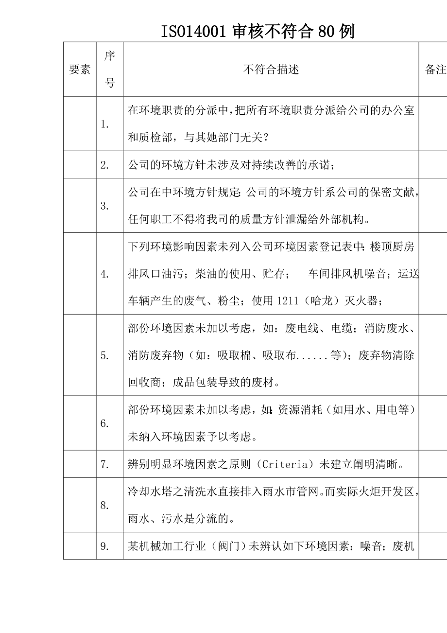 ISO14001审核不符合80例_第1页