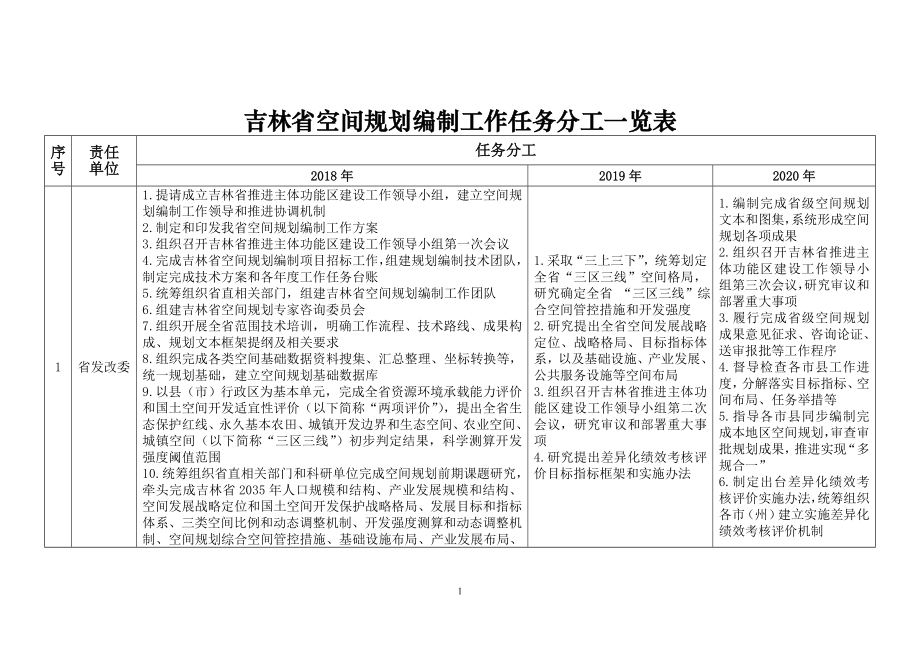 吉林省空间规划编制工作任务分工一览表_第1页
