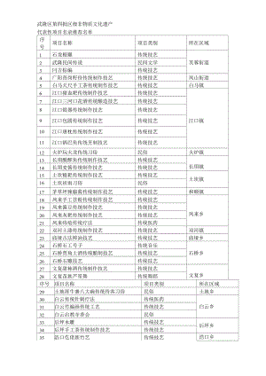 武隆区第四批区级非物质文化遗产