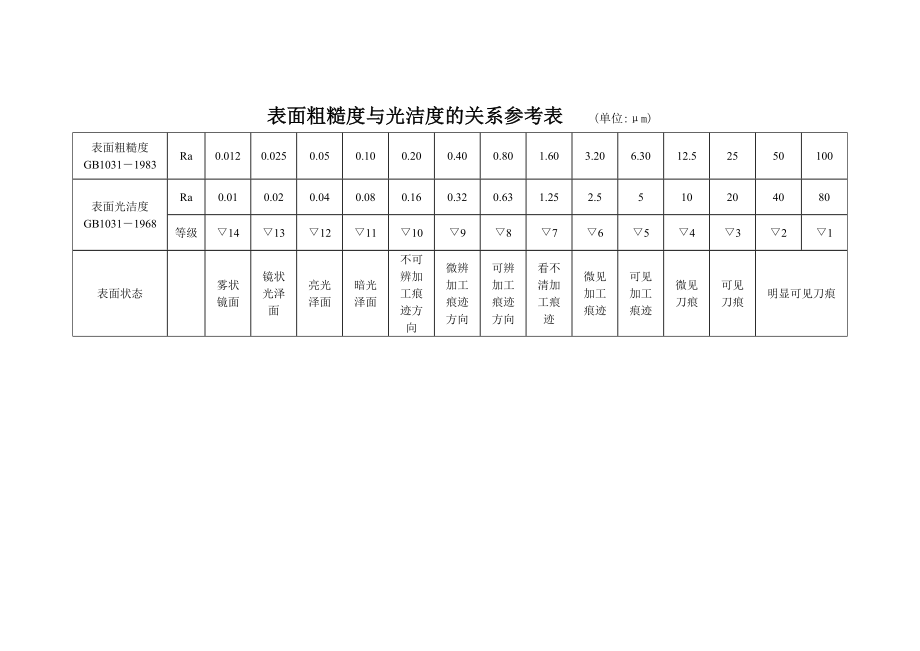 機(jī)械常識(shí)表面粗糙度與光潔度對(duì)照表機(jī)床知識(shí)_第1頁(yè)