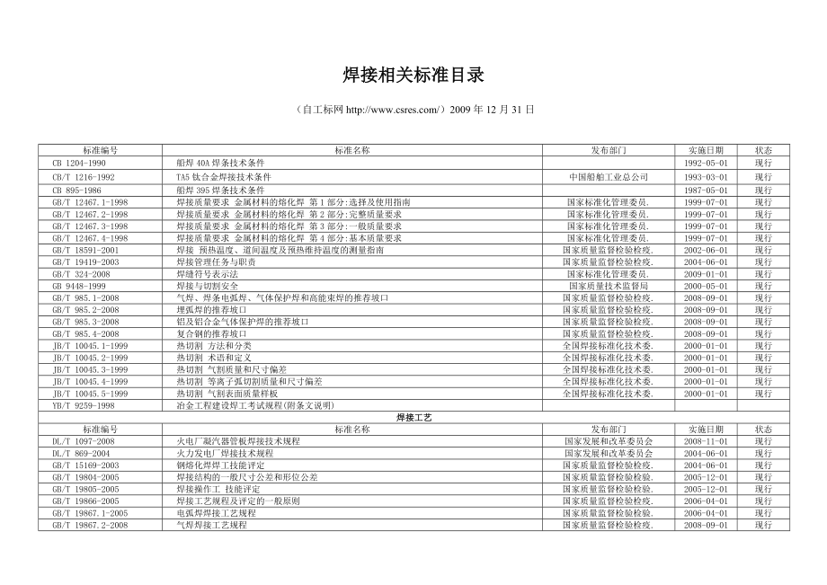 機(jī)械焊接相關(guān)標(biāo)準(zhǔn)目錄_第1頁(yè)