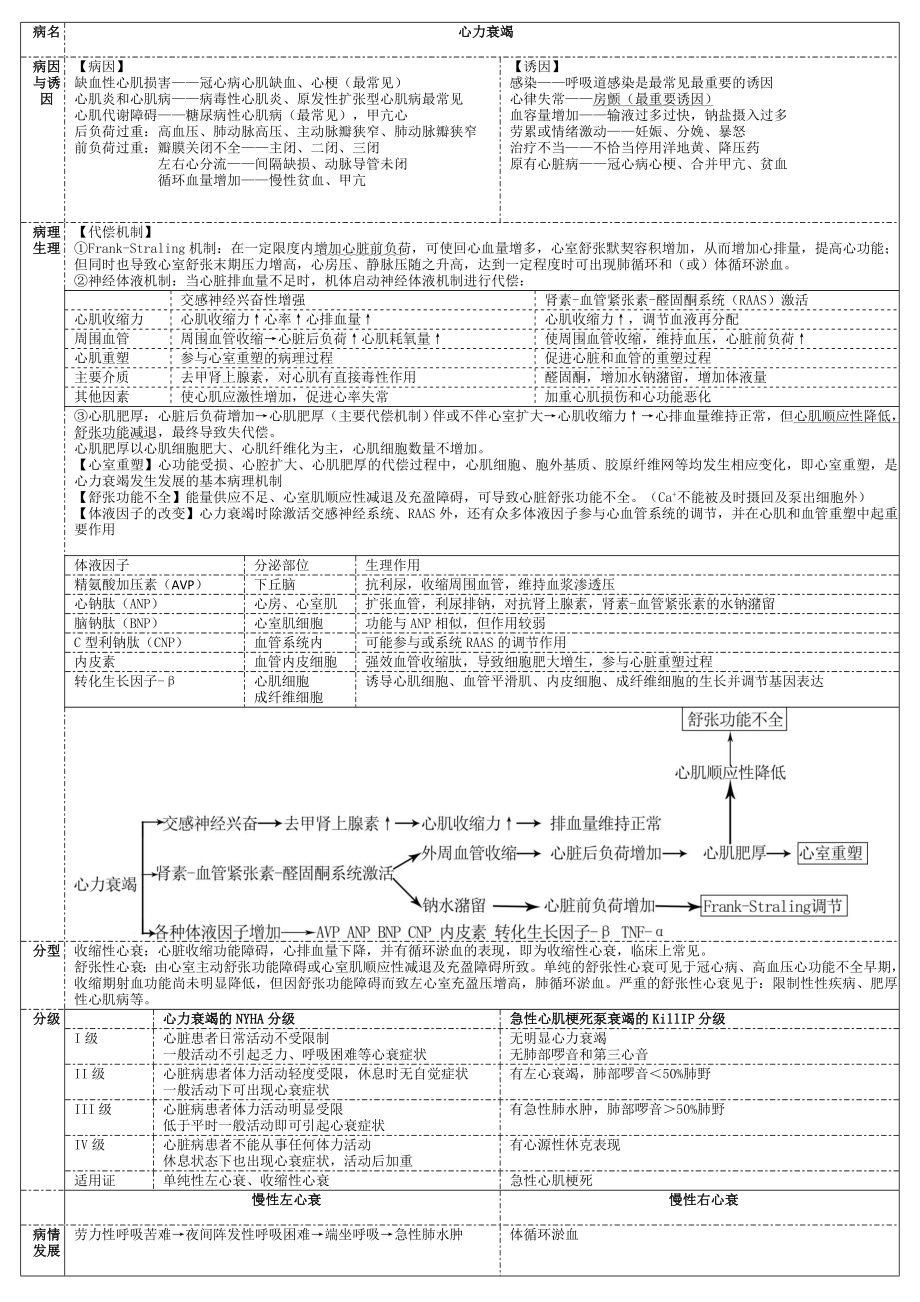 西医综合循环系统总结(包括内科外科病理)_第1页