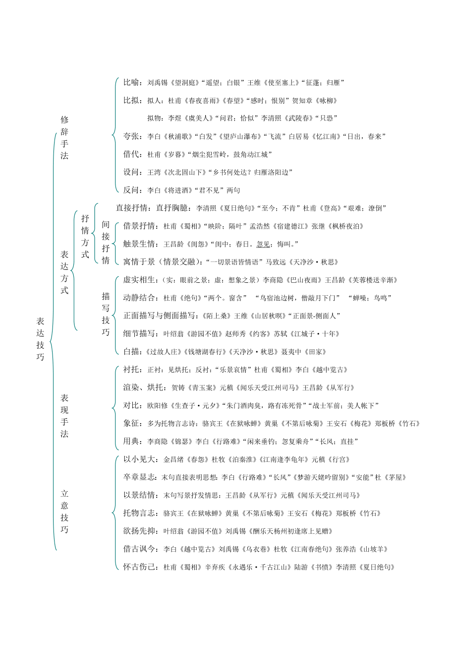 诗歌表达技巧归纳_第1页