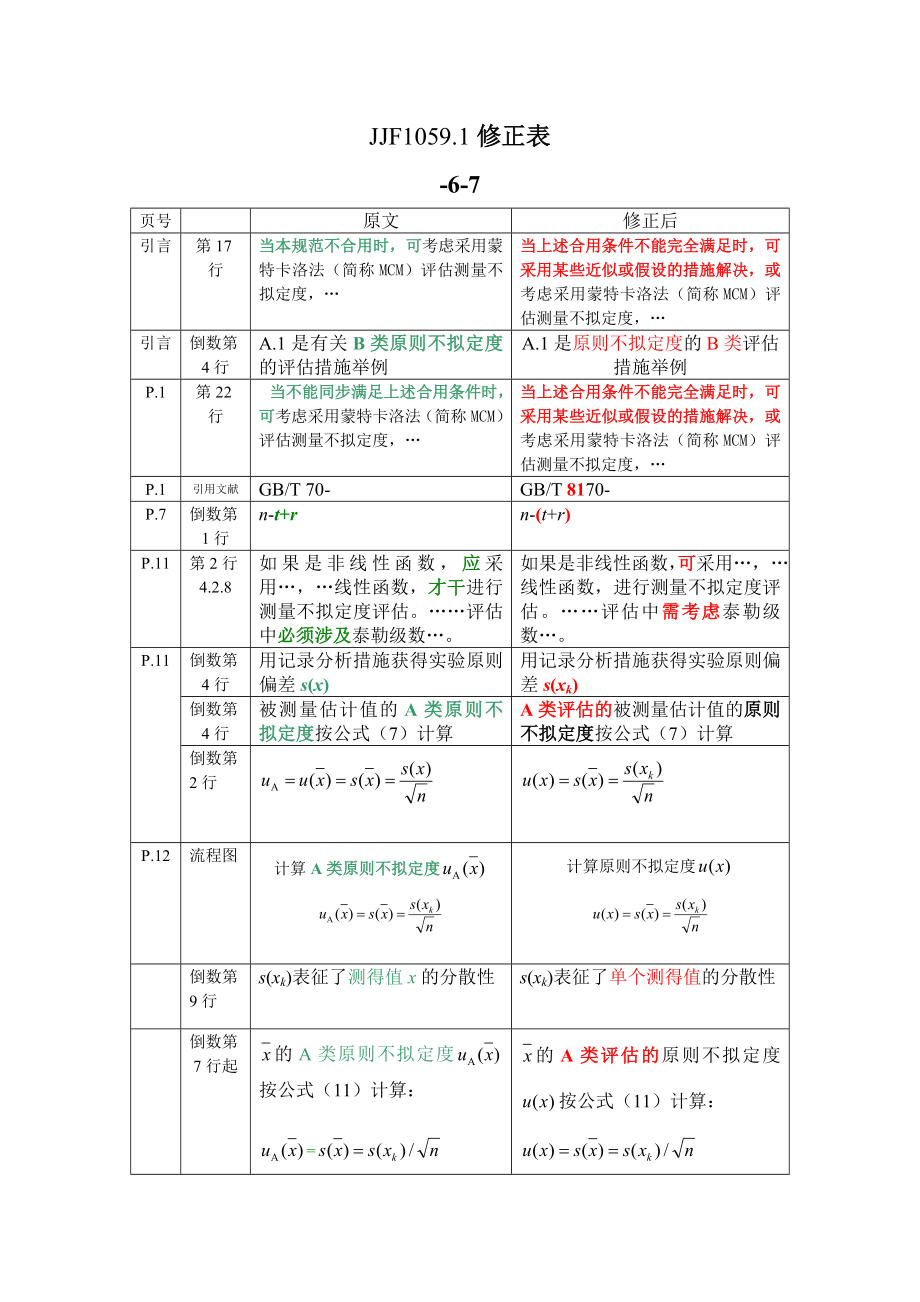 JJF1059.1-测量不确定度评定与表示修正表_第1页