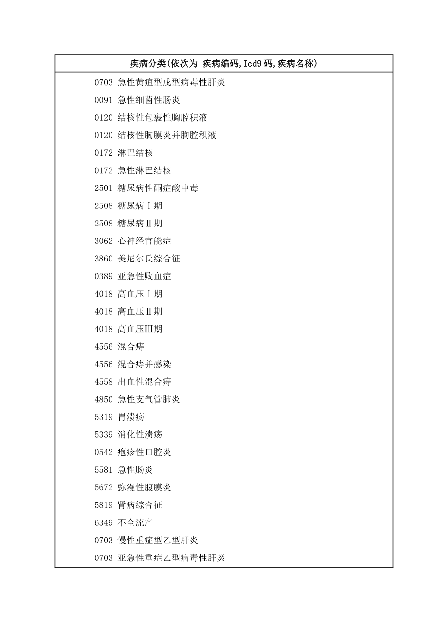 ICD9编码介绍_第1页