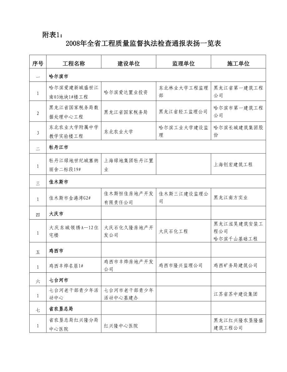 附表1： 全省工程質(zhì)量監(jiān)督執(zhí)法檢查通報(bào)表?yè)P(yáng)一覽表 序號(hào) 工程名稱_第1頁(yè)