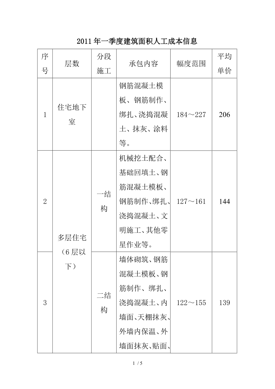 上海建筑面积人工成本信息1季度_第1页