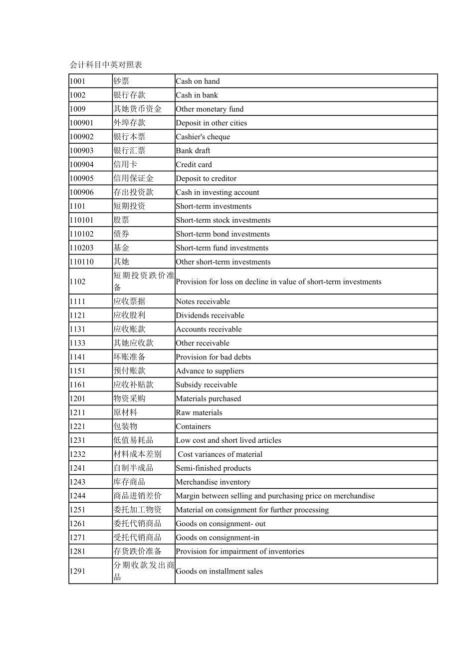 常用会计科目中英对照_第1页