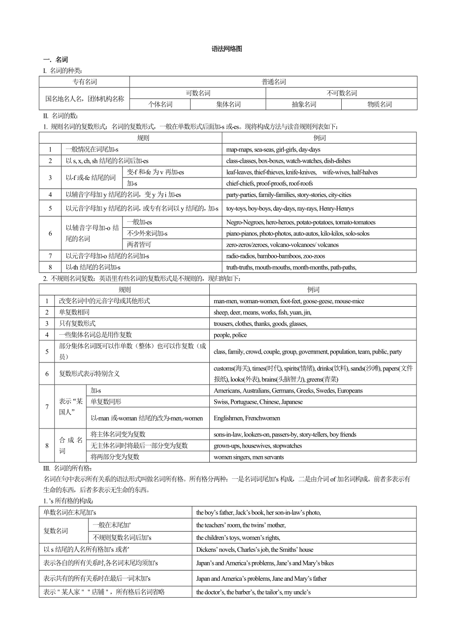 《英语语法网络图》word版_第1页