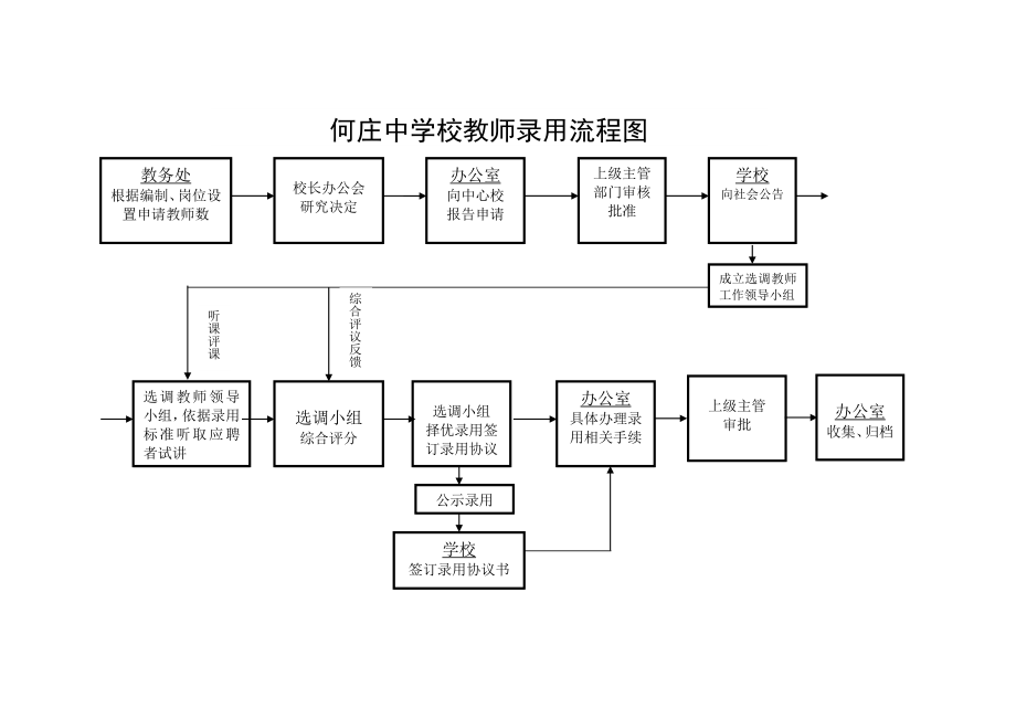 学校办事流程图2_第1页