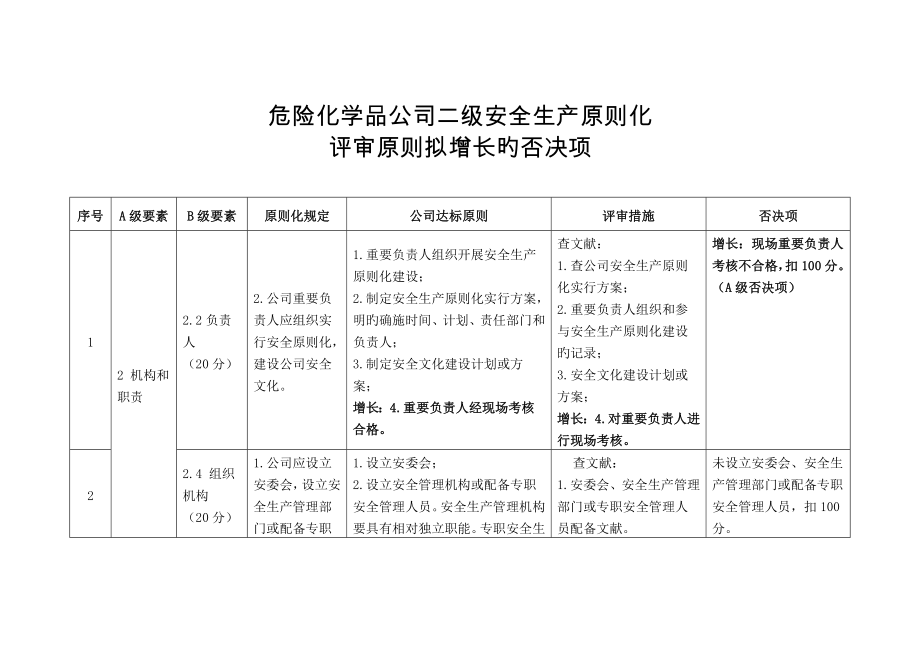 危险化学品企业二级安全生产标准化及增加的否决项_第1页