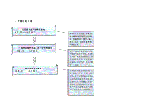 香山项目阶段性总结