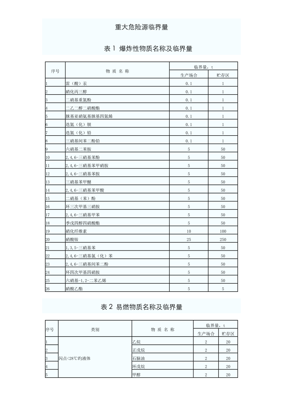 重大危险源临界量_第1页