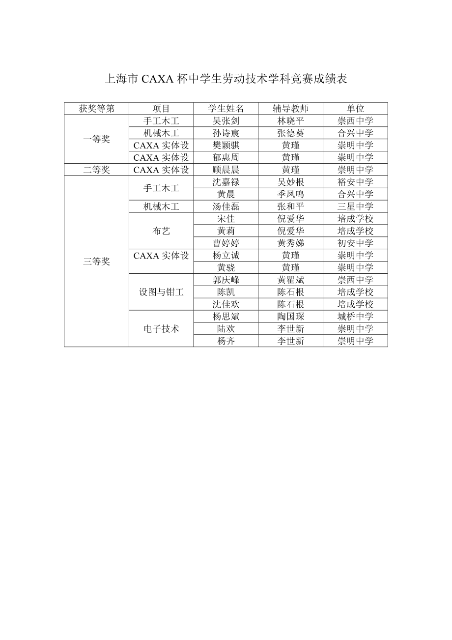 上海市CAXA杯中学生劳动重点技术学科竞赛成绩表_第1页
