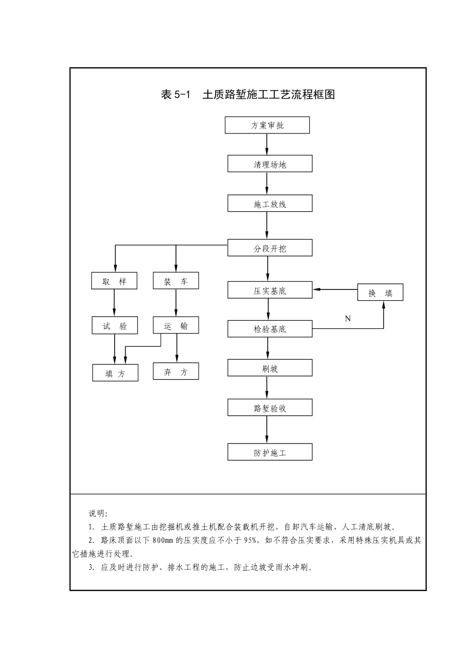 高速公路全部流程图_第1页