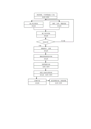 模板工作流程图(共1页)