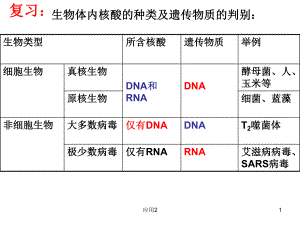 DNA結(jié)構(gòu)和特點(diǎn)【教學(xué)類別】