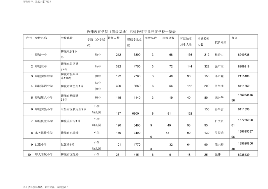 教师教育学院级基地已建教师专业发展学校一览表_第1页