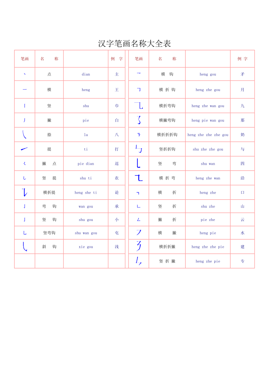 一年级汉字笔画和部首名称全表(打印版)_第1页