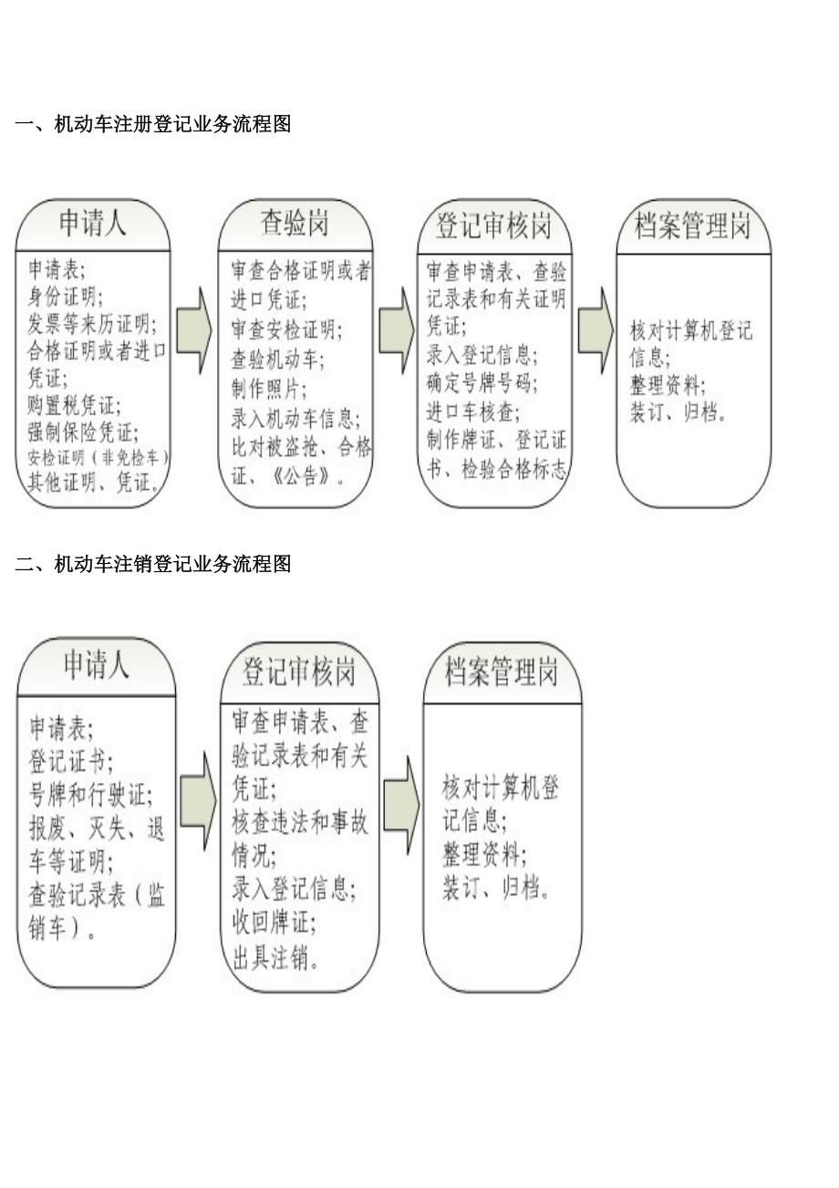 机动车注册登记业务流程图(共16页)_第1页