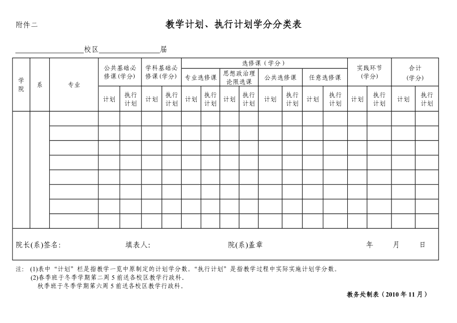 教学计划、执行计划学分分类表_第1页