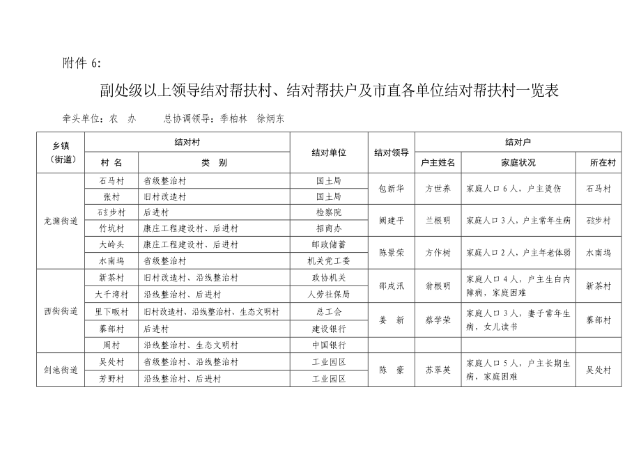 副处级以上领导结对帮扶村结对帮扶户及市直各单位结对_第1页