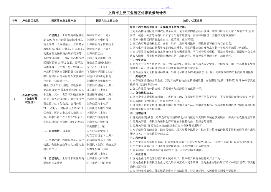 上海几大园区优惠政策和入驻企业_第1页