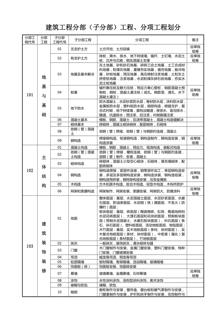 优质建筑安装关键工程分部分项划分表_第1页