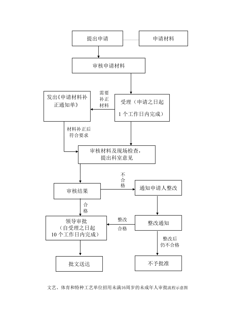 文藝、體育和特種工藝單位招用未滿16周歲的未成年人審批流_第1頁