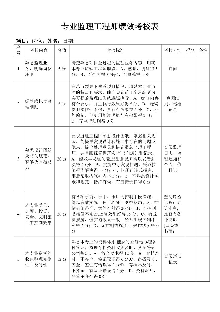 总专业监理工程师绩效考核表_第1页