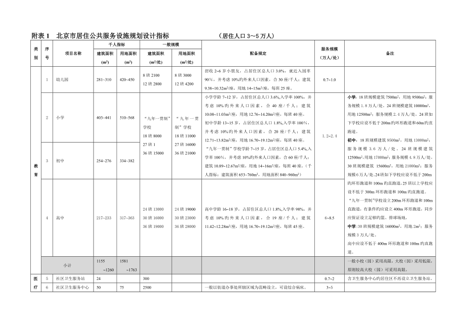 北京市居住公共服务设施规划设计指标_第1页