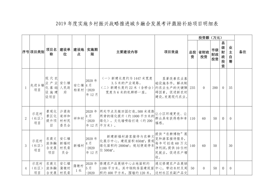 2019年度实施乡村振兴战略推进城乡融合发展考评激励补助项_第1页