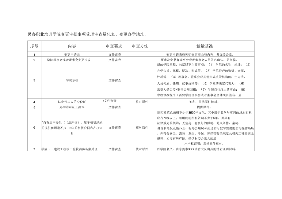 民办职业培训学院变更审批事项受理审查量化表_第1页