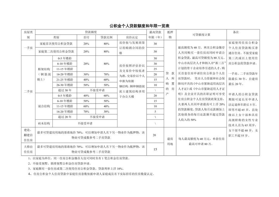 公积金个人贷款额度和年限一览表_第1页