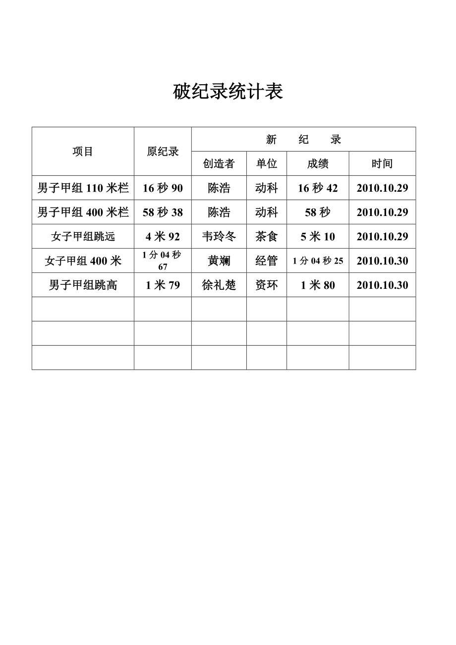 破纪录统计表_第1页