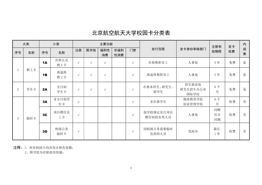 北京航空航天大学校园卡分类表_第1页