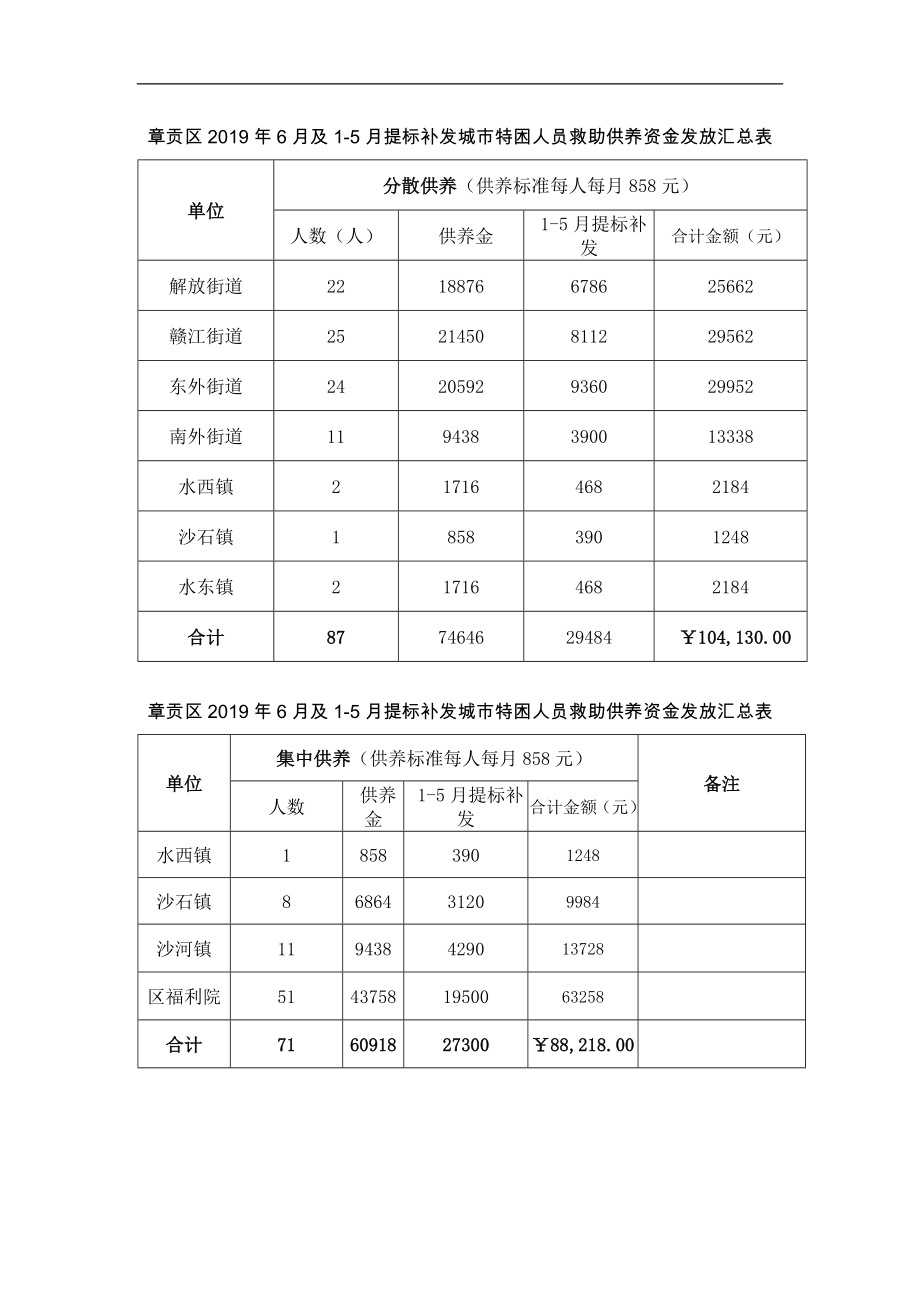 章贡区2019年6月及1-5月提标补发城市特困人员救助供养资金_第1页