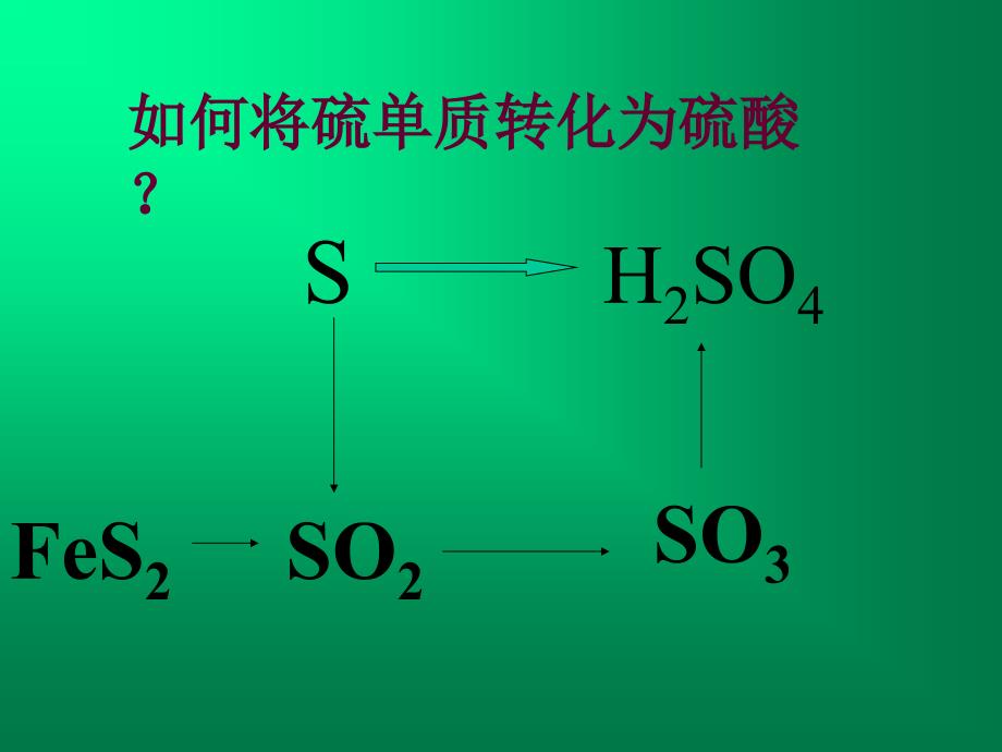 硫酸的工业制法正式版课件_第1页